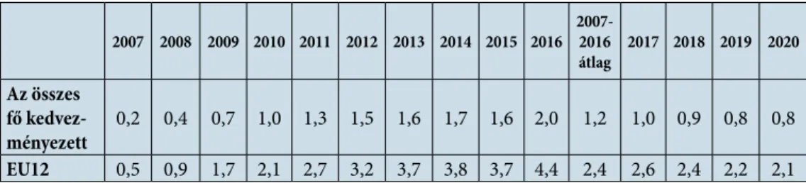 3. táblázat: A 2007-2013 közötti kohéziós támogatások hatása a GDP növekedésére  (a támogatások nélküli állapothoz képest, százalék)