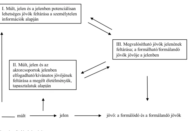 Amint az 1. ábra mutatja, megkülönböztetem a jövőkutatást mint tudományterületet, amely  elméleti és gyakorlati módszertani ismereteket termelő terület, továbbá megkülönböztetem egy  konkrét valóságterület jövőjére vonatkozó koncepciókat, amelyek előrejelz