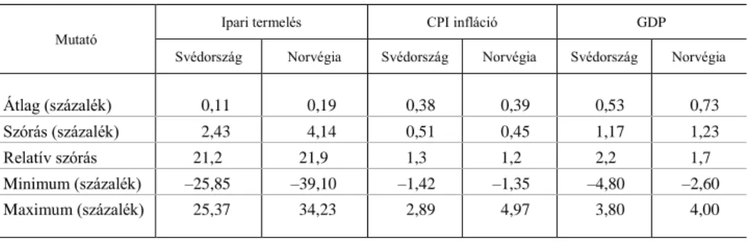 2. táblázat  Svédország és Norvégia makrogazdasági mutatóinak leíró statisztikái 