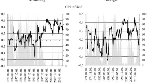 4. ábra. Korrelációs mutatók időbeli alakulása és a kétoldali t-próbához tartozó p-értékek                                         Svédország                                                                   Norvégia  CPI infláció  0 102030405060708090 100