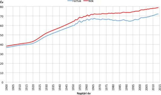 1.1. ábra. Nemenkénti születéskor várható élettartamok Magyarországon (1900–2014, forrás: saját szerkesztés a KSH adatai alapján)