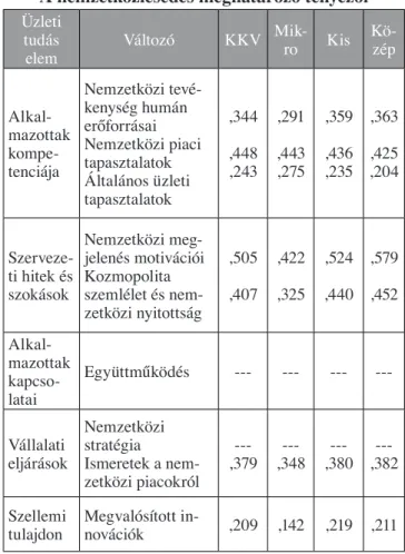 2. táblázat  A nemzetköziesedés meghatározó tényezői Üzleti 