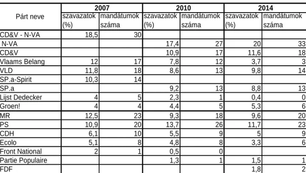 1. táblázat. Belga föderális választások (képvisel ő ház)  szavazatok  (%) mandátumok száma szavazatok (%) mandátumok száma szavazatok (%) mandátumok száma CD&amp;V - N-VA 18,5 30  N-VA 17,4 27 20 33 CD&amp;V 10,9 17 11,6 18 Vlaams Belang 12 17 7,8 12 3,7 