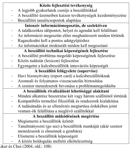 5. táblázat Toyota és Honda beszállítói partnerség hat állomása  Közös fejlesztési tevékenység  -  A legjobb gyakorlatok cseréje a beszállítókkal 