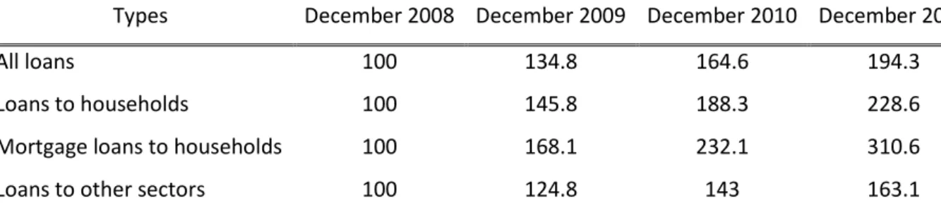 Table 2 Proportion of non-performing loans payment, 2008-2011 (per cent) 