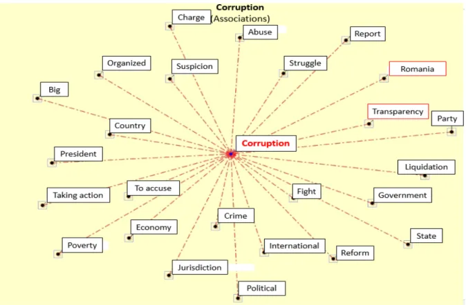 Figure 3 - Hungary (2004-2007): Words most often associated with keyword “corruption” 