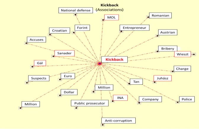 Figure 10 - Hungary (2008-2011): Words most often associated with keyword “kickback” 