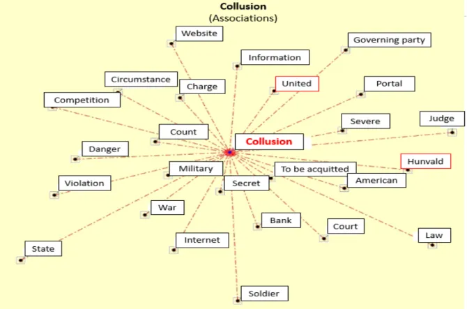 Figure 17 - Hungary (2012-2013): Words most often associated with keyword “collusion” 
