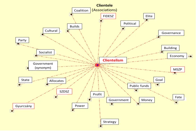 Figure 18 - Hungary (2004-2007): Words most often associated with keyword “clientelism” 