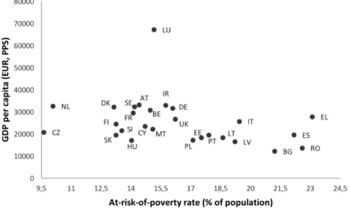 Figure 1. At-risk-of-poverty rate (%) and GDP per capita (EUR, PPS) in the EU  Member States, 2012