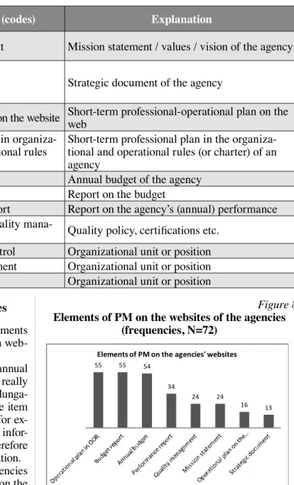 Figure 8  Elements of PM on the websites of the agencies 
