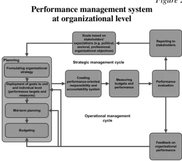 Figure 2  Performance management system  