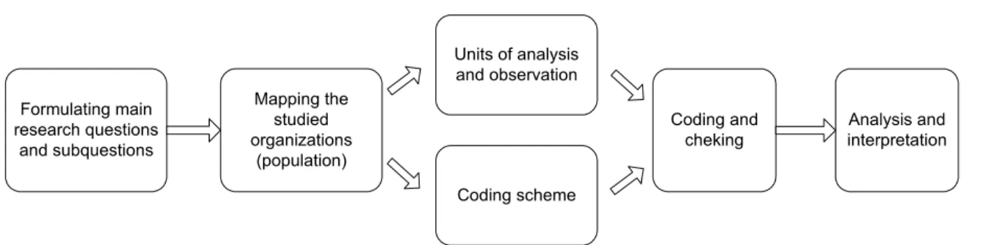 Figure 4  Process of web content analysis (1st phase of the research)