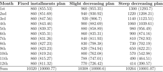 Table 1: Monthly nominal installments, their present values in parenthesis in $ under each plan