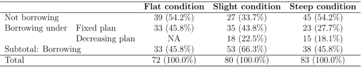 Table 2: The distribution of choice in the three conditions N(%)