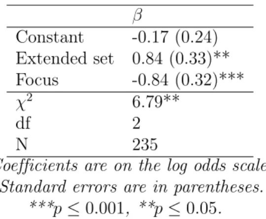 Table 4: Binary logistic regression (logit link function) of borrowing by extended set and focus