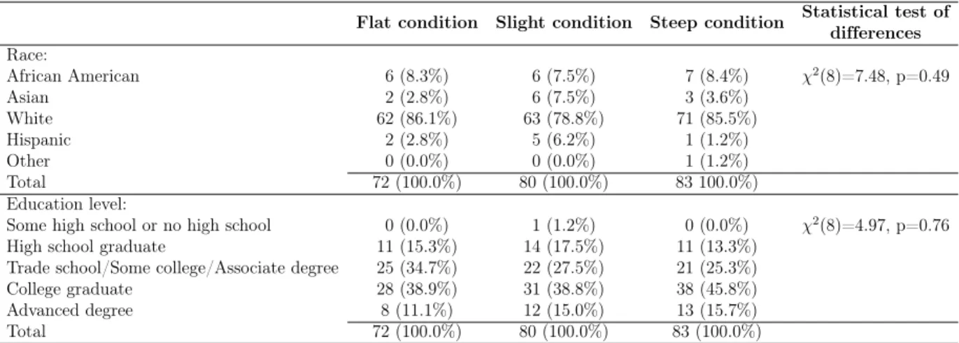 Table S3.1: Race and educational level distributions in the three conditions N (%)