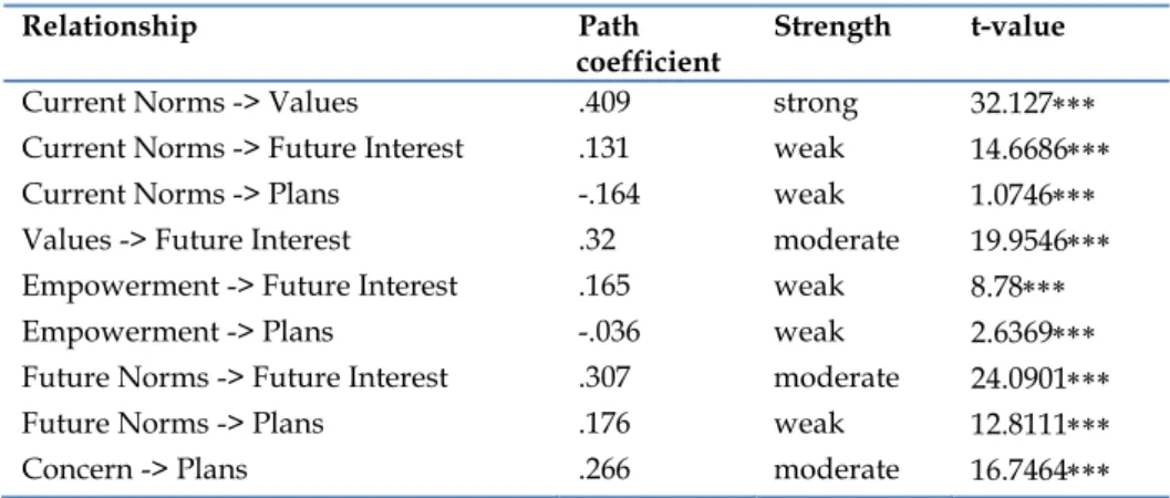 Table 3. Significance testing results of the structural model path coefficients 