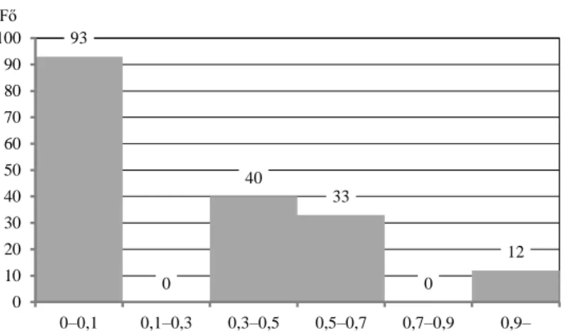 A 2. ábra mutatja, hogy az információmegosztási hajlandóság balra ferde elosz- elosz-lást követ, a legkisebb hajlandóság a legjellemzőbb