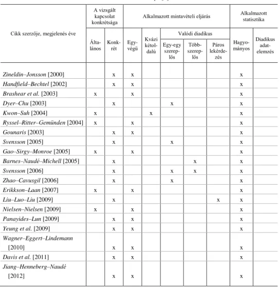 1. táblázat  A szervezetközi bizalmat kérdőíves felmérés alapján kvantitatív eszközökkel vizsgáló cikkek  