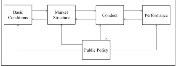 Figure  2   The Structure – Conduct – Performance  framework (adapted from Carlton – Perloff, 2003