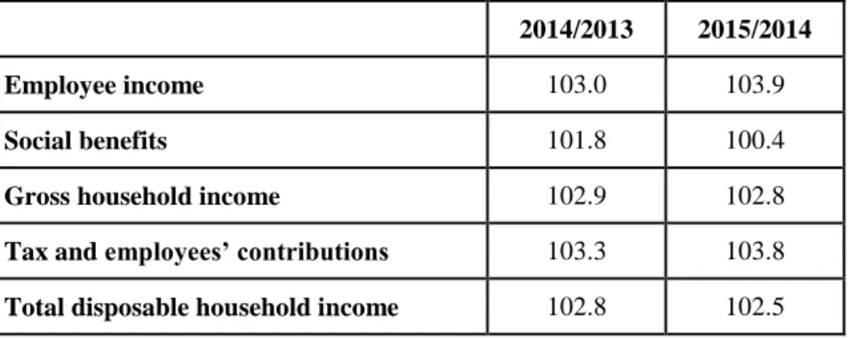 Table 3. ECONS-TAX forecast on growth of household income and social benefit (previous  year=100) 