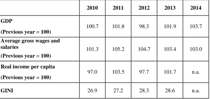 Table 1. Dynamics of GDP, income and Gini index in Hungary in 2010-2014 