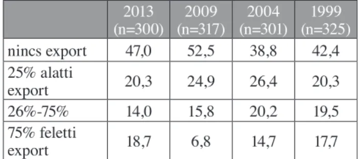 (1. táblázat) A mintában szereplő kis- és középvállala- középvállala-tok 50,6%-a exportált, amely messze meghaladja Szerb  – Márkus (2008) által megállapított 22,5%-os értéket,  illetve a 2010-es uniós felmérés által megállapított  18%-os arányt