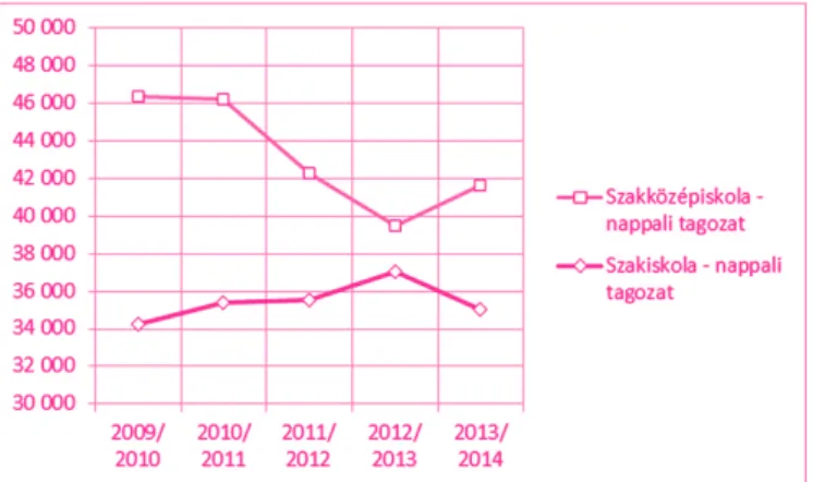 4. ábra: A szakmai középiskolába járó kezdő évfolyamos tanulók száma