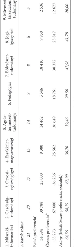 Az 5. táblázat folytatása 1. műszaki- informatikai2. gazdaság-tudományi3. Orvosi-egészségügyi4