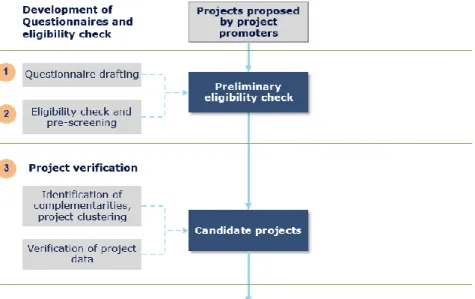 Figure 5. Pre-assessment phase of project evaluation  2.2.1  E LIGIBILITY  C HECK
