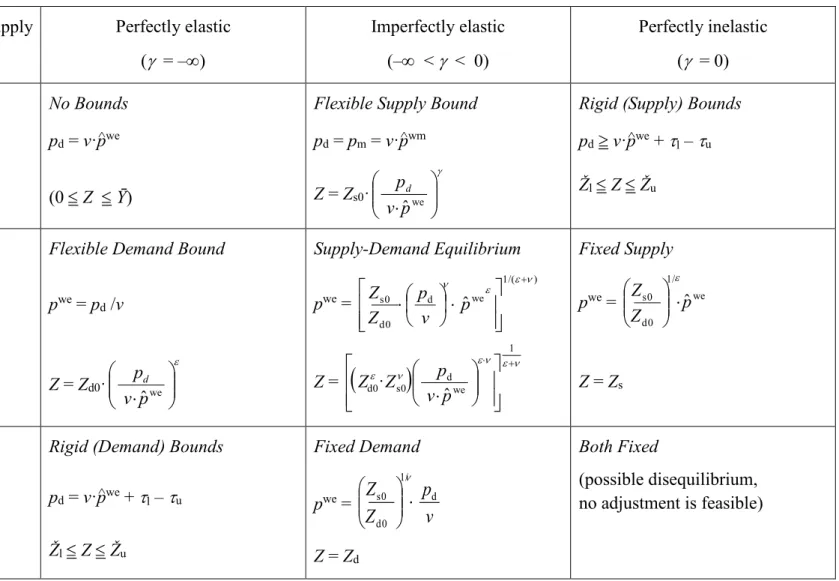 Table 1. The choice of elasticity of export demand and supply and its effect on the model specification  Supply  Demand  Perfectly elastic (  = –)  Imperfectly elastic (–  &lt;   &lt;  0)  Perfectly inelastic (  = 0)  Perfectly elastic  (  =  –,   p