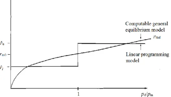 Figure 4. Import restriction built into the objective function 