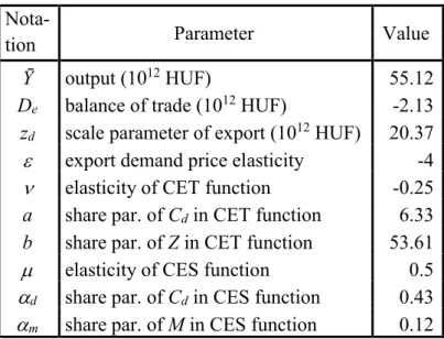 Table 2. The values of the calibrated parameters  
