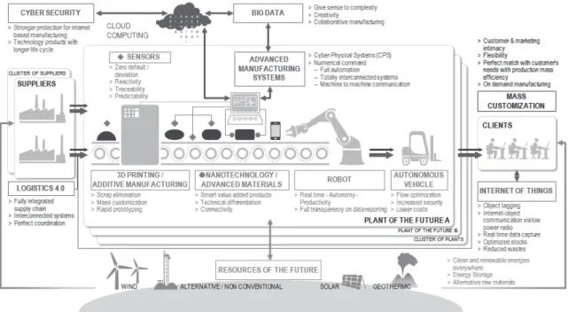 Figure 2 Industry 4.0 ecosystem