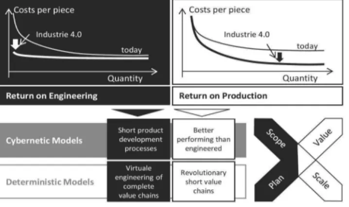 Figure 5  Evolution of productivity 