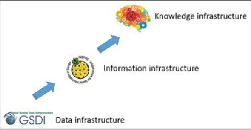 Figure 4: In line with GSDI and INSPIRE, there is a need for GI knowledge  infrastructuret