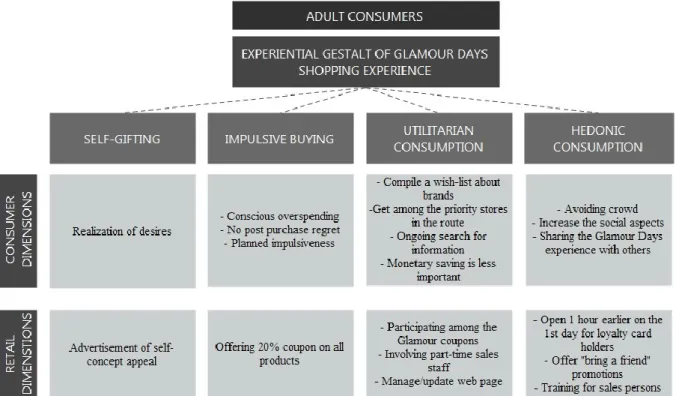 Figure  1.  Strategic  implications  of  the  Glamour  Days  shopping  experience  for  adult  consumers 