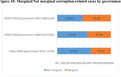 Figure 10: Marginal/Not marginal corruption-related cases by government 