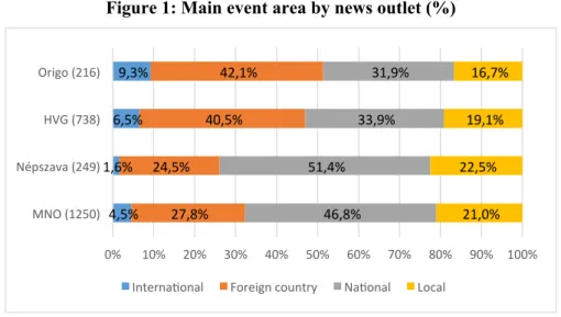 Figure 1: Main event area by news outlet (%) 