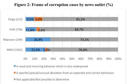 Figure 2: Frame of corruption cases by news outlet (%) 