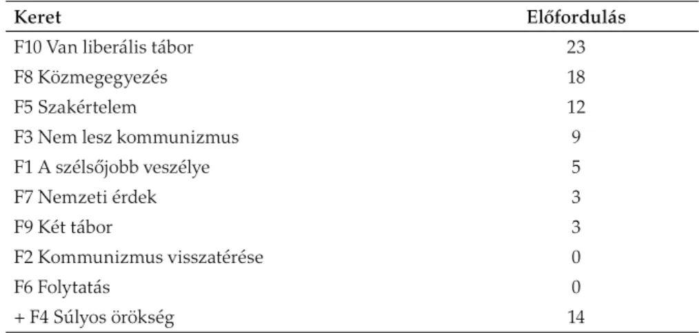 8. táblázat. Keretek a balliberális protoközösségben