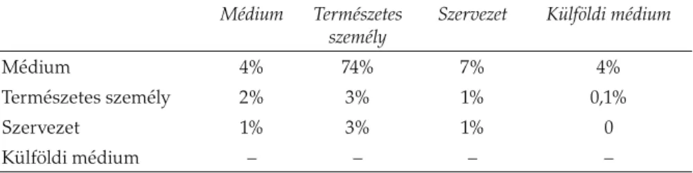 3. táblázat. A hivatkozások megoszlása az egyes szereplőcsoportok között. (Oszlop = hi- hi-vatkozó; sor = hivatkozott