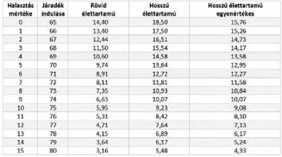 4. táblázat. (Forrás: saját számítás)