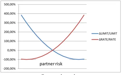 Figure  1: Simultaneous  adjustments  of the interest rate and the partner  limit,    an illustration 