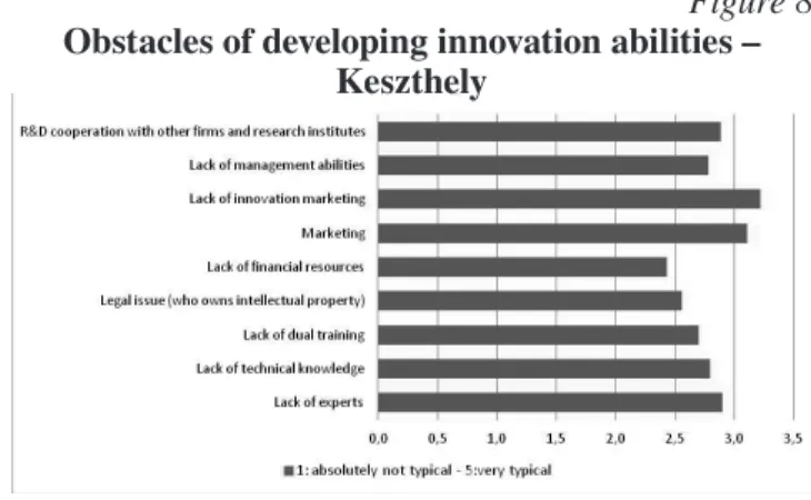 Figure  8   Obstacles of developing innovation abilities – 