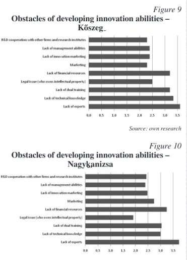 Figure  10   Obstacles of developing innovation abilities – 