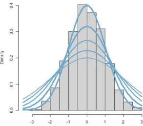 Figure 1.2: Normal distributions