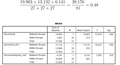 Table 2.3: ANOVA with cluster membership variable