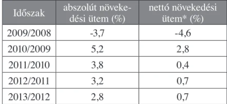 Az 1. táblázat a piackutatás növekedési ütemét mu- mu-tatja az elmúlt öt évben világméretben.